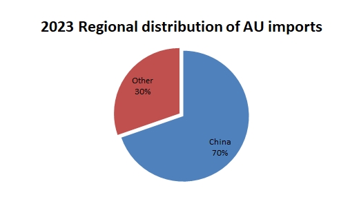 2023 Regional distribution of AU imports