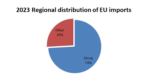 2023 Regional distribution of EU imports