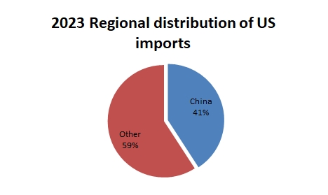 2023 Regional distribution of US imports